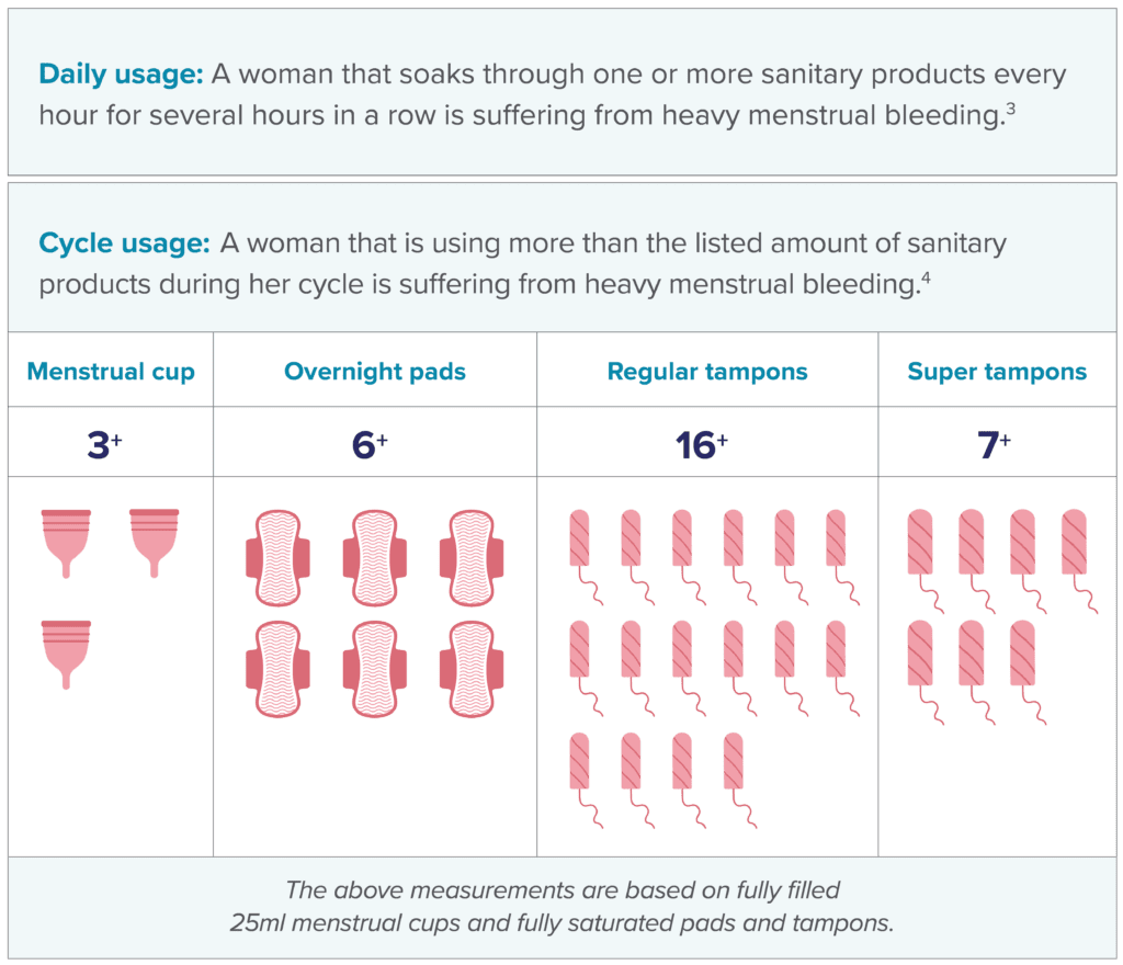 Graph detailing regular use of period sanitary products